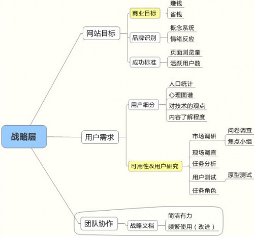 用戶體驗戰(zhàn)略層