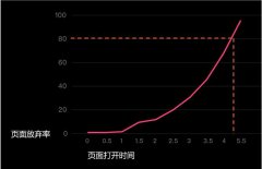 網站打開速度,網站用戶體驗,網站建設