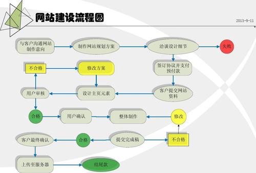 網(wǎng)站建設(shè)基本步驟是什么？