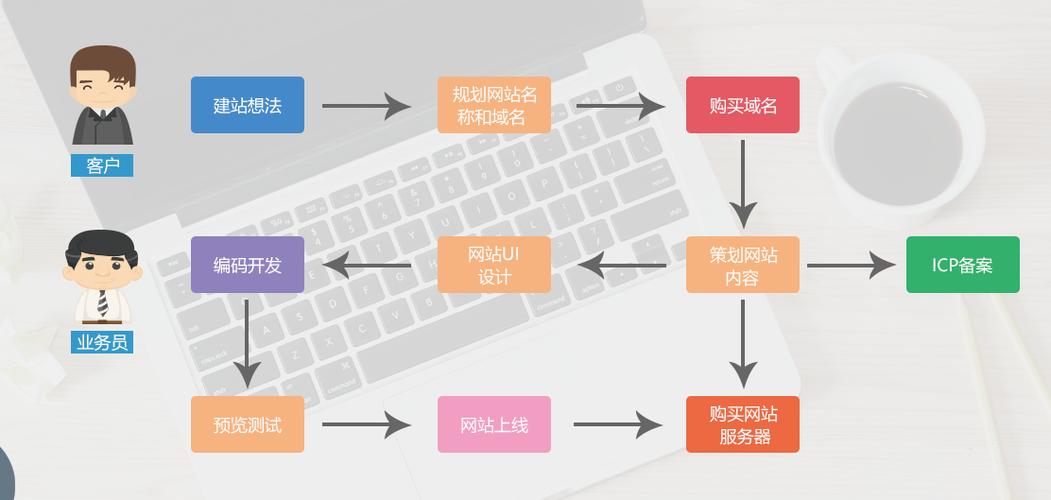 網(wǎng)站建設(shè)一般都包括哪些內(nèi)容？