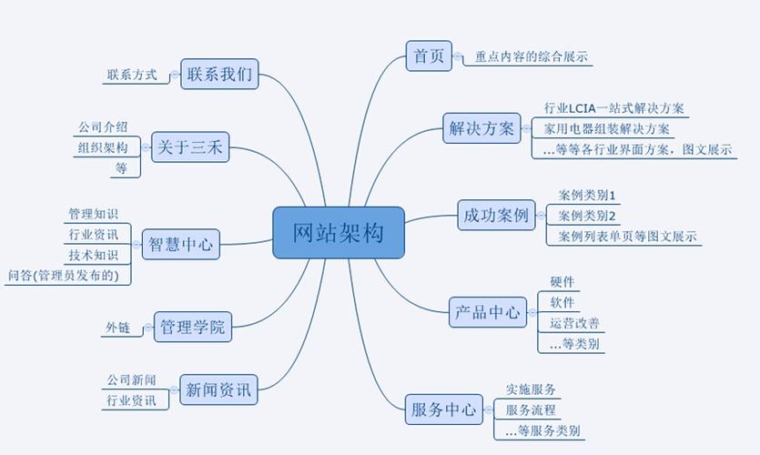 網(wǎng)站,需求