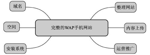 wap是什么？