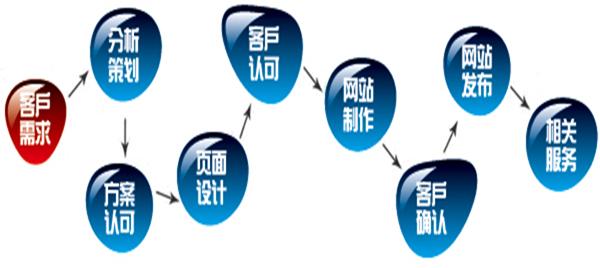 營銷型網(wǎng)站建設(shè)流程是什么？