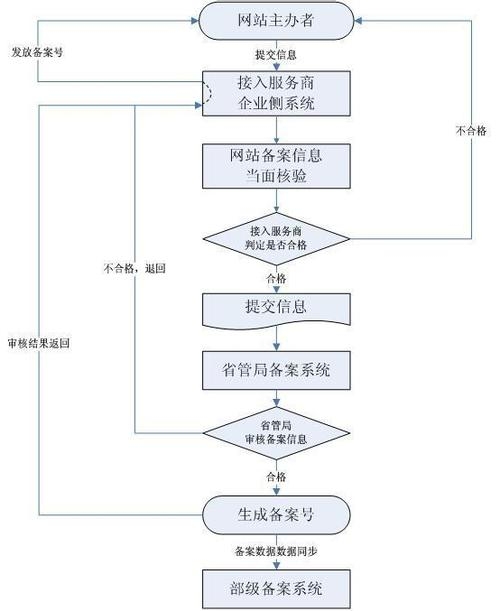 備案,網(wǎng)站