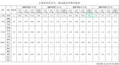 費(fèi)用,明細(xì)表